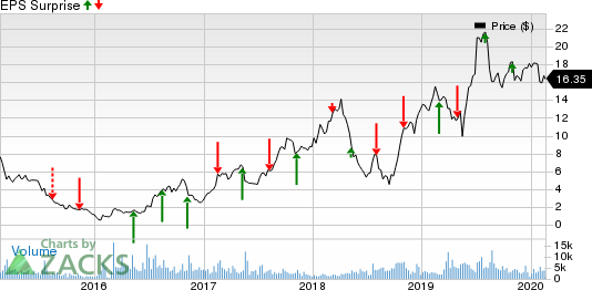 Gol Linhas Aereas Inteligentes S.A. Price and EPS Surprise