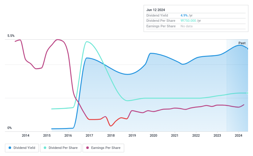 KOSE:A001800 Dividend History as at Jul 2024