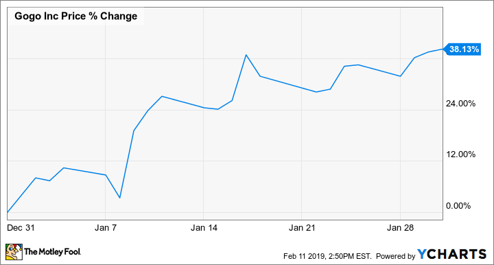 GOGO Chart