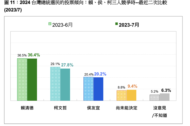 總統最新民調：賴清德居冠、柯文哲中間選民最愛。（曾薏蘋截圖）