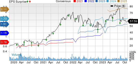 Fortinet, Inc. Price, Consensus and EPS Surprise