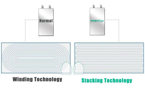 堆疊電池（右）比起卷式電池可在相同空間放入更多元件，提升能量密度。（圖／翻攝自Grepow）
