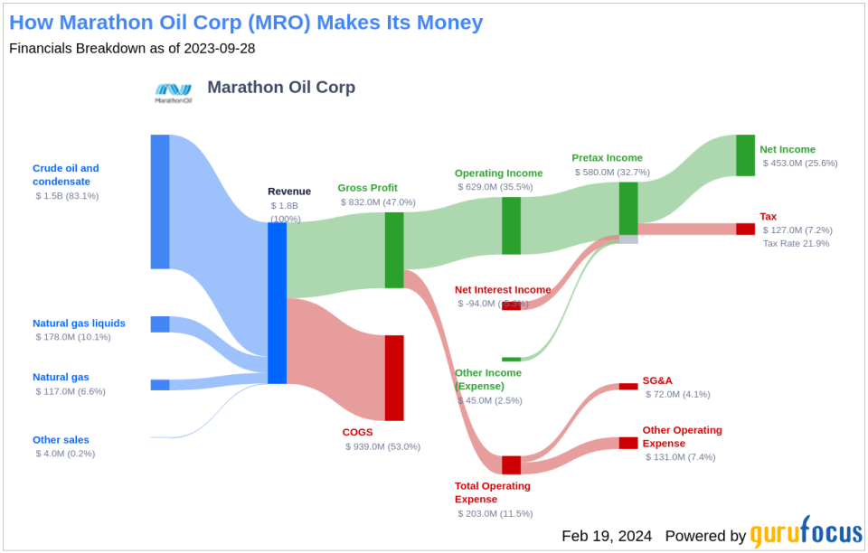 Marathon Oil Corp's Dividend Analysis