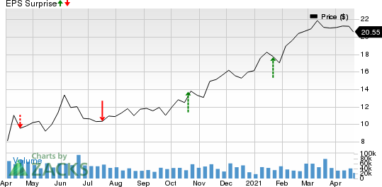 Regions Financial Corporation Price and EPS Surprise