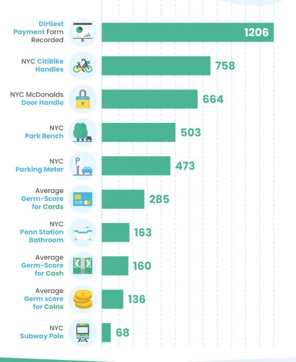 A comparison of average germ scores around New York. Source: LendEDU