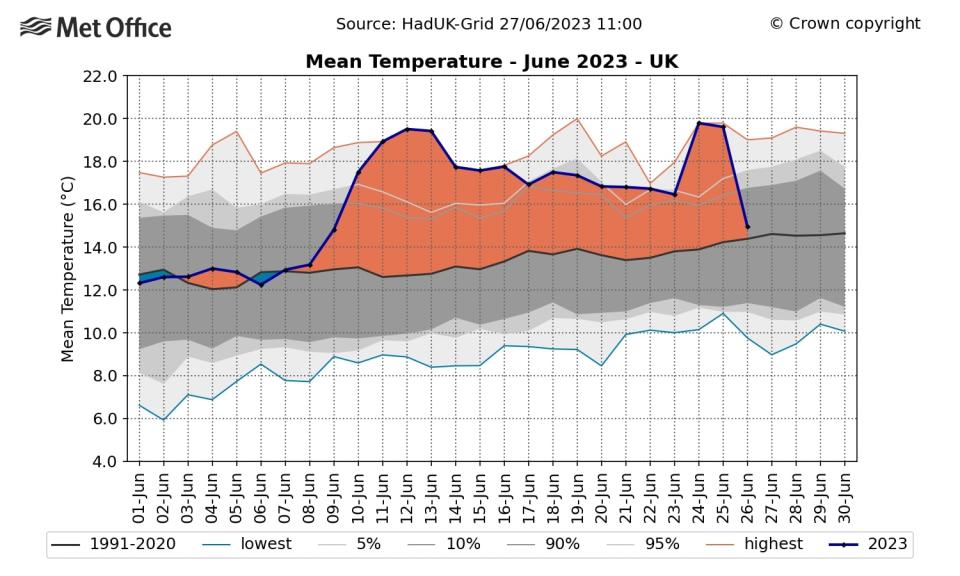 Undated handout photo issued by the Met Office of a graph showing the mean average daily temperature for June. This June is set to be the hottest on record, the Met Office has said. A cooler forecast for the remaining few days will not be enough to prevent June 2023 from exceeding the previous mean average record of 14.9C set in both 1940 and 1976. The Met Office has not recorded a June this hot since it began collecting temperature data in 1884. Issue date: Tuesday June 27, 2023. PA Photo. See PA story WEATHER Warm. Photo credit should read: Met Office/PA Wire 

NOTE TO EDITORS: This handout photo may only be used in for editorial reporting purposes for the contemporaneous illustration of events, things or the people in the image or facts mentioned in the caption. Reuse of the picture may require further permission from the copyright holder. 