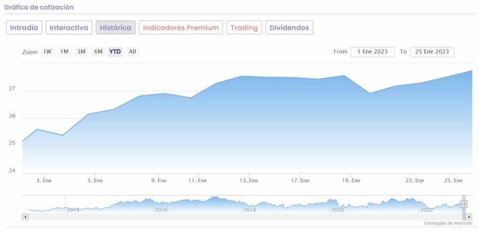 Inditex cotización anual del valor 