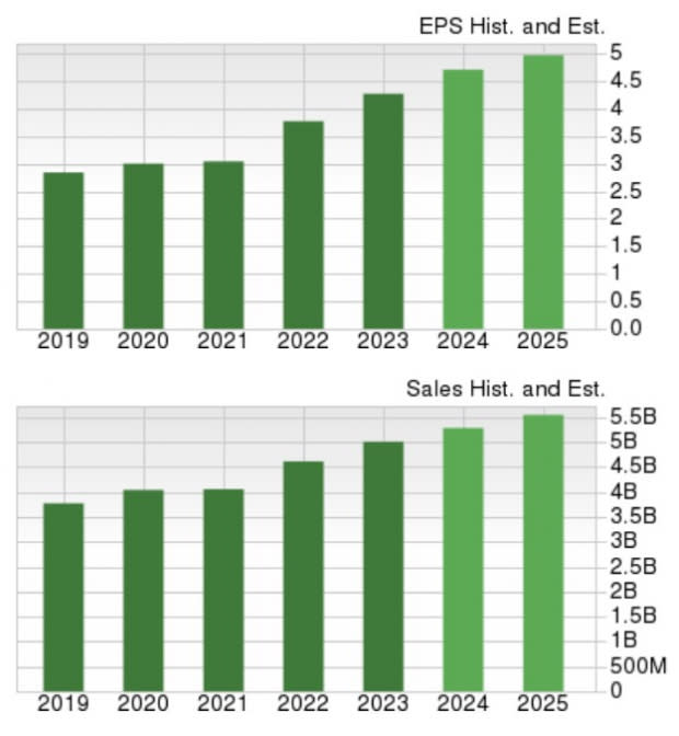 Zacks Investment Research