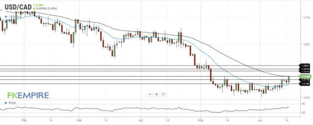 USD/CAD Daily Forecast – Canadian Dollar Declines As Commodities