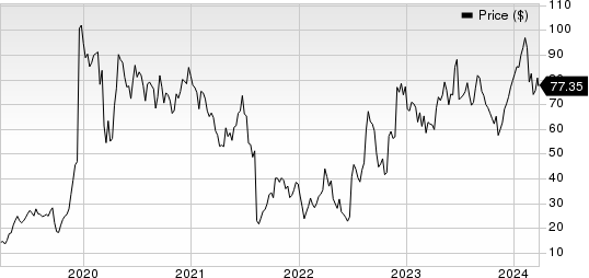 Axsome Therapeutics, Inc. Price