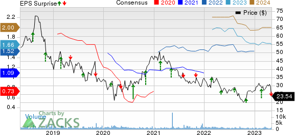 Avanos Medical, Inc. Price, Consensus and EPS Surprise