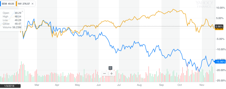 The U.S. and emerging market ETF has a divergence in performance. (Yahoo Finance chart)