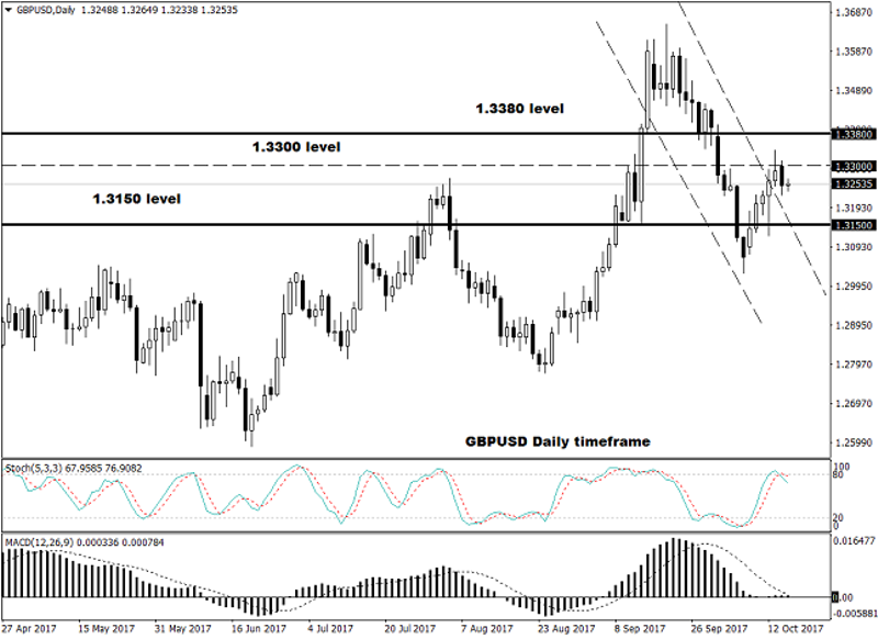 GBP/USD Daily Chart