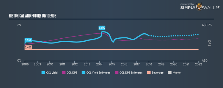 ASX:CCL Historical Dividend Yield Dec 16th 17