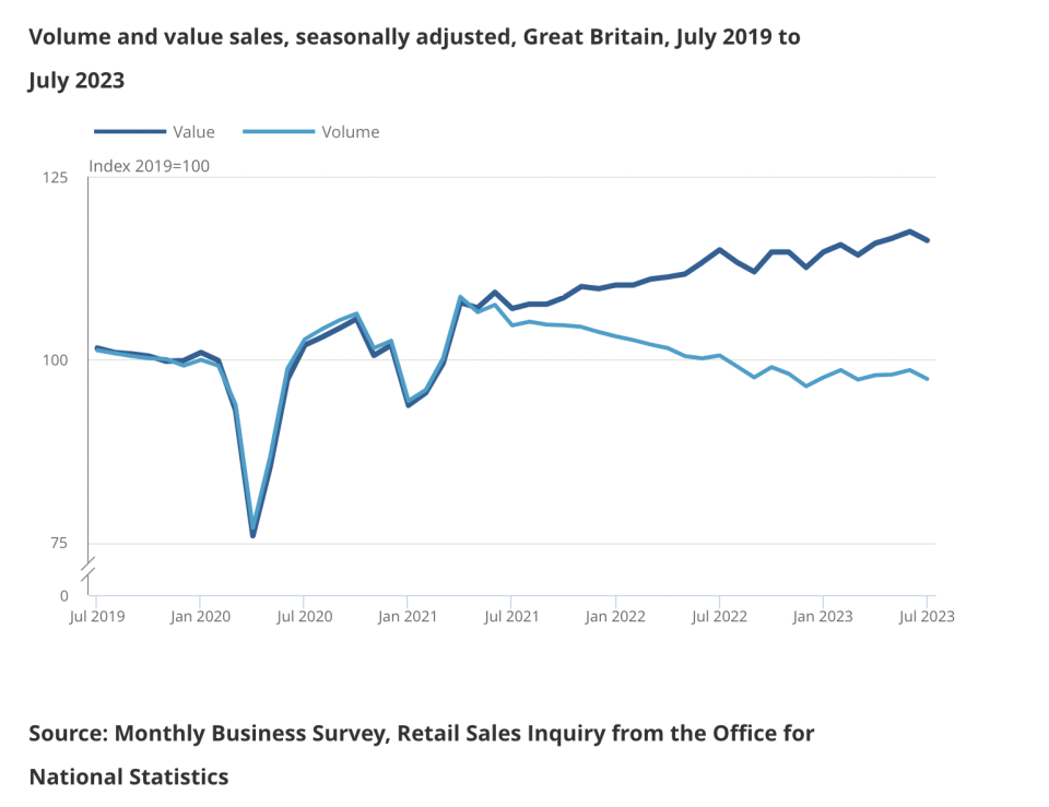 ONS Retail Sales Data, July.