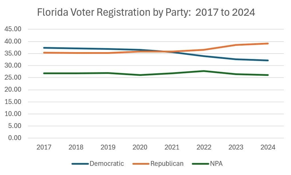 Florida voter registration trends