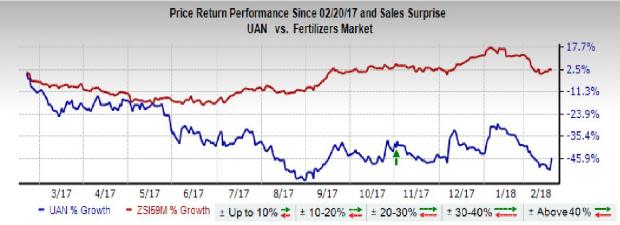 CVR Partners (UAN) is expected to gain from improved pricing in Q4.