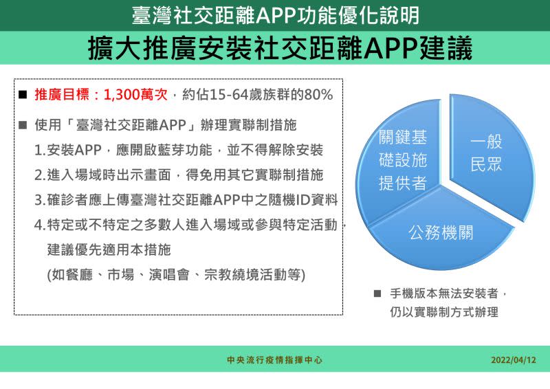 ▲社交距離APP功能優化。（圖／指揮中心）