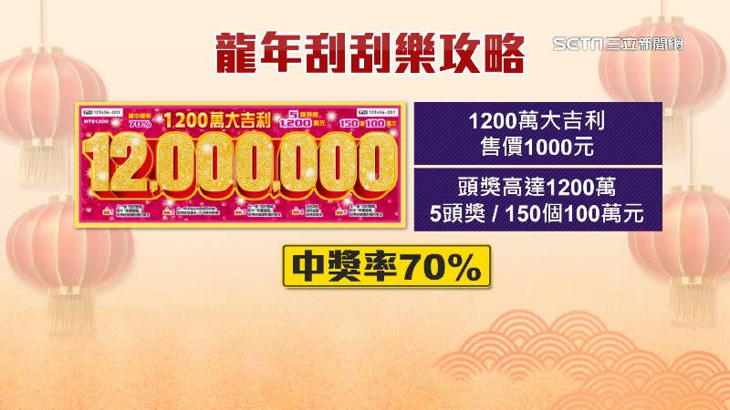 「1200萬大吉利」共有5個頭獎，中獎率70%。