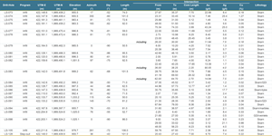 Notes to Table: 1) Intersections do not represent true thickness of mineralized zones; 2) Core lengths subject to rounding; 3) Interval lengths for holes dipping between -45 to -90º have been selected to represent a minimum mining height of 3.5 m; 4) Interval lengths for holes dipping between 0 and -45º have been selected to represent a minimum horizontal length of 3.5 m; 5) Torex is not aware of any drilling, sampling, recovery, or other factors that could materially affect the accuracy or reliability of the data.