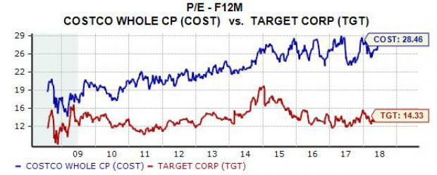 Shares of Costco (COST) climbed to another new all-time high Thursday as investors show their love for the warehouse-style grocery chain amid nearly constant headlines about Amazon's (AMZN) industry takeover. Meanwhile, Target (TGT) stock also surged to inch close to its 52-week high. So let's see which stock looks better at the moment.