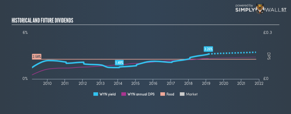 AIM:WYN Historical Dividend Yield February 17th 19