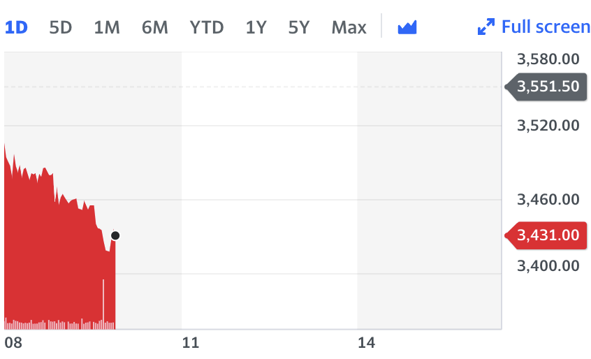 Graphic: Yahoo Finance 