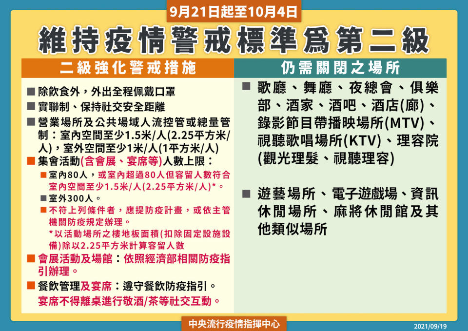 國內21日起維持疫情二級警戒。   圖：中央流行疫情指揮中心/提供