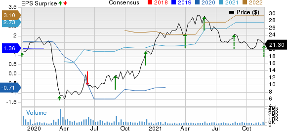 Guess, Inc. Price, Consensus and EPS Surprise