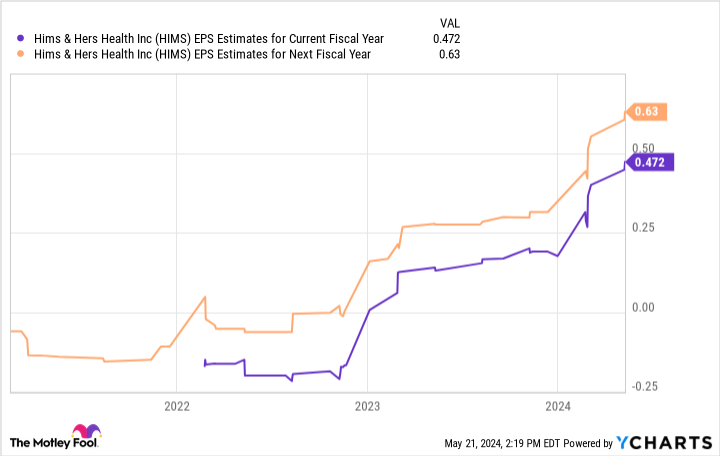 HIMS EPS Estimates for Current Fiscal Year Chart