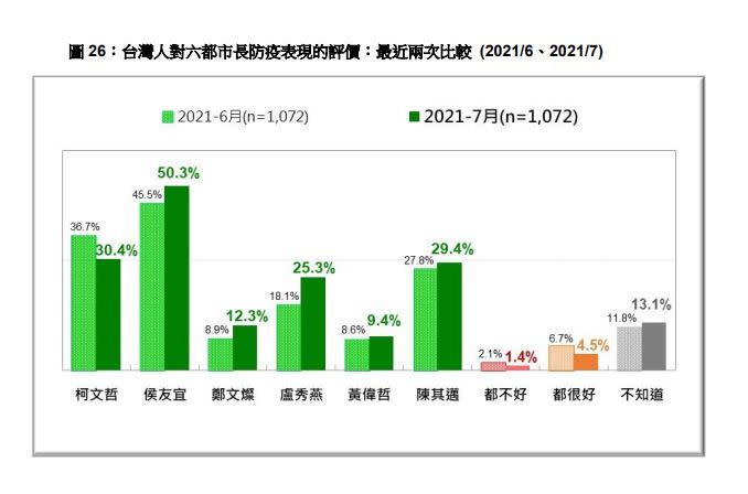 台灣人對六都市長防疫表現的評價：最近兩次比較 (2021/6、2021/7)（圖／台灣民意基金會提供）