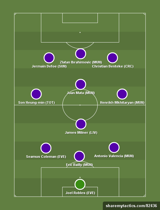 Yahoo Daily Fantasy GW 25 Saturday - Football tactics and formations