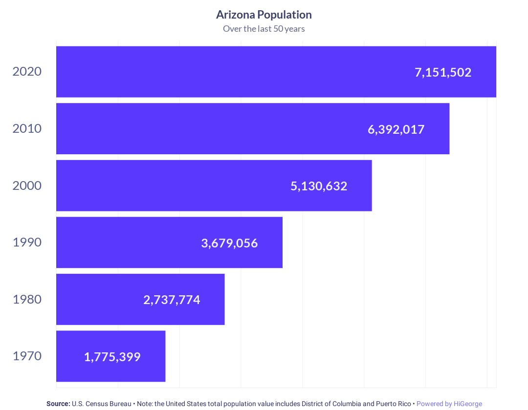 Arizona Population Growth