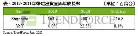 全球筆電出貨2021年將上攀2.17億台。（圖／TrendForce）