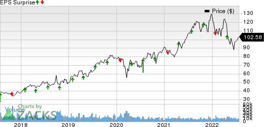 Edwards Lifesciences Corporation Price and EPS Surprise