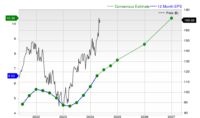 12-month consensus EPS estimate for GOOGL _12MonthEPSChartUrl