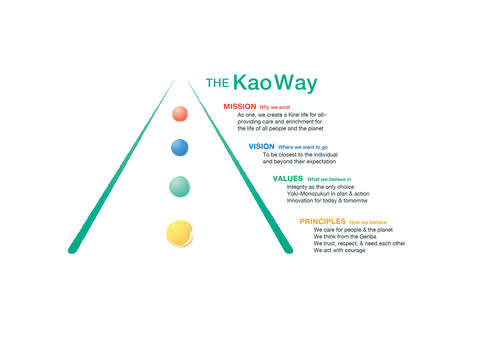 Corporate Philosophy—the Kao Way (Graphic: Business Wire)