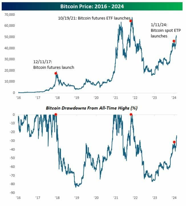 El bitcoin, en máximos de dos años: ¿Ha llegado la hora de recoger beneficios?