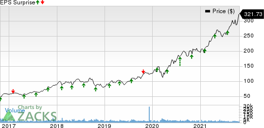 Old Dominion Freight Line, Inc. Price and EPS Surprise