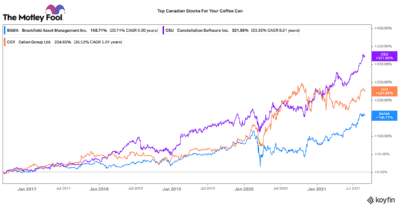 Top Canadian stocks to buy and hold forever