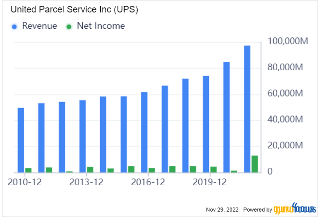 United Parcel Service Is Fundamentally Strong