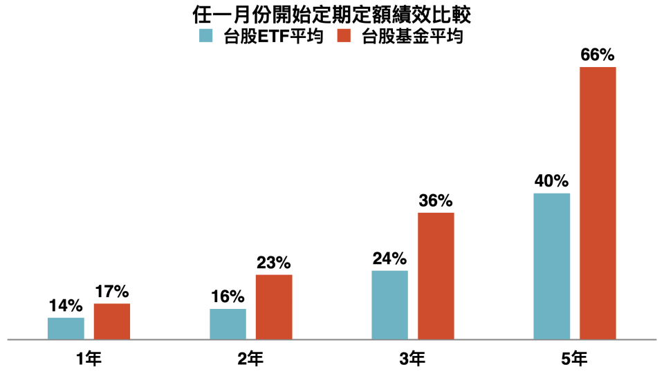 資料來源：Lipper、Bloomberg，「鉅亨買基金」整理，資料期間：2013/06/30~2023/06/30，資料日期：2023/07/14，僅包含規模前10且成立滿10年以上之台股基金和ETF。此資料不為未來投資獲利之保證，在不同指數走勢、比重與期間下，可能得到不同數據結果。投資人因不同時間進場，將有不同之投資績效，過去之績效亦不代表未來績效之保證。此回測結果為不計入手續費與交易稅之績效。