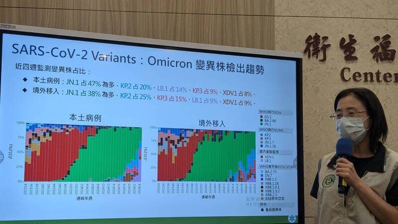 COVID-19變異株LB.1占比升 衛生福利部疾病管制署疫情中心副主任李佳琳2日在 例行疫報說明COVID-19近4週變異株監測統計，本土 及境外檢出變異株均以JN.1為多，近期快速增加的 LB.1，在本土病例與境外移入各占14%及9%。 中央社記者曾以寧攝  113年7月2日 