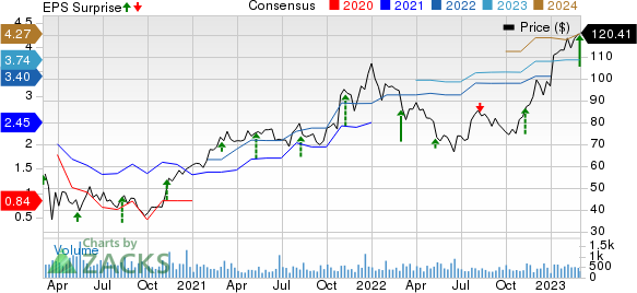 Inter Parfums, Inc. Price, Consensus and EPS Surprise