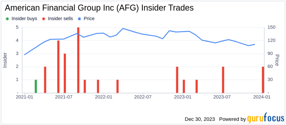 Director Amy Murray Sells Shares of American Financial Group Inc