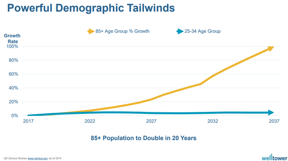 Graphic showing age 85+ population doubling over 20 years