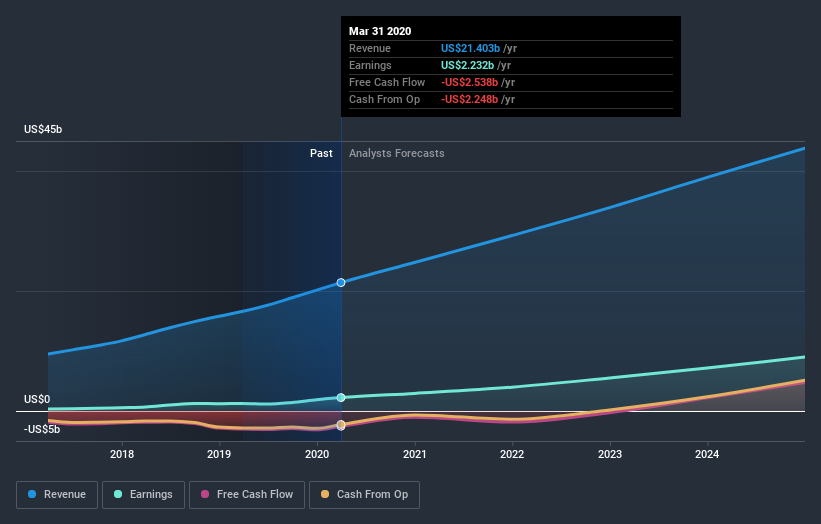 NasdaqGS:NFLX Earnings and Revenue Growth July 6th 2020