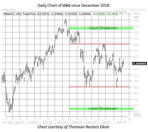 USO chart 2 aug 21