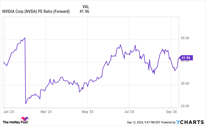 NVDA PE Ratio (Forward) Chart