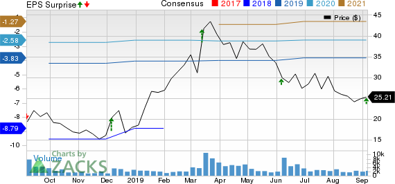 Domo, Inc. Price, Consensus and EPS Surprise